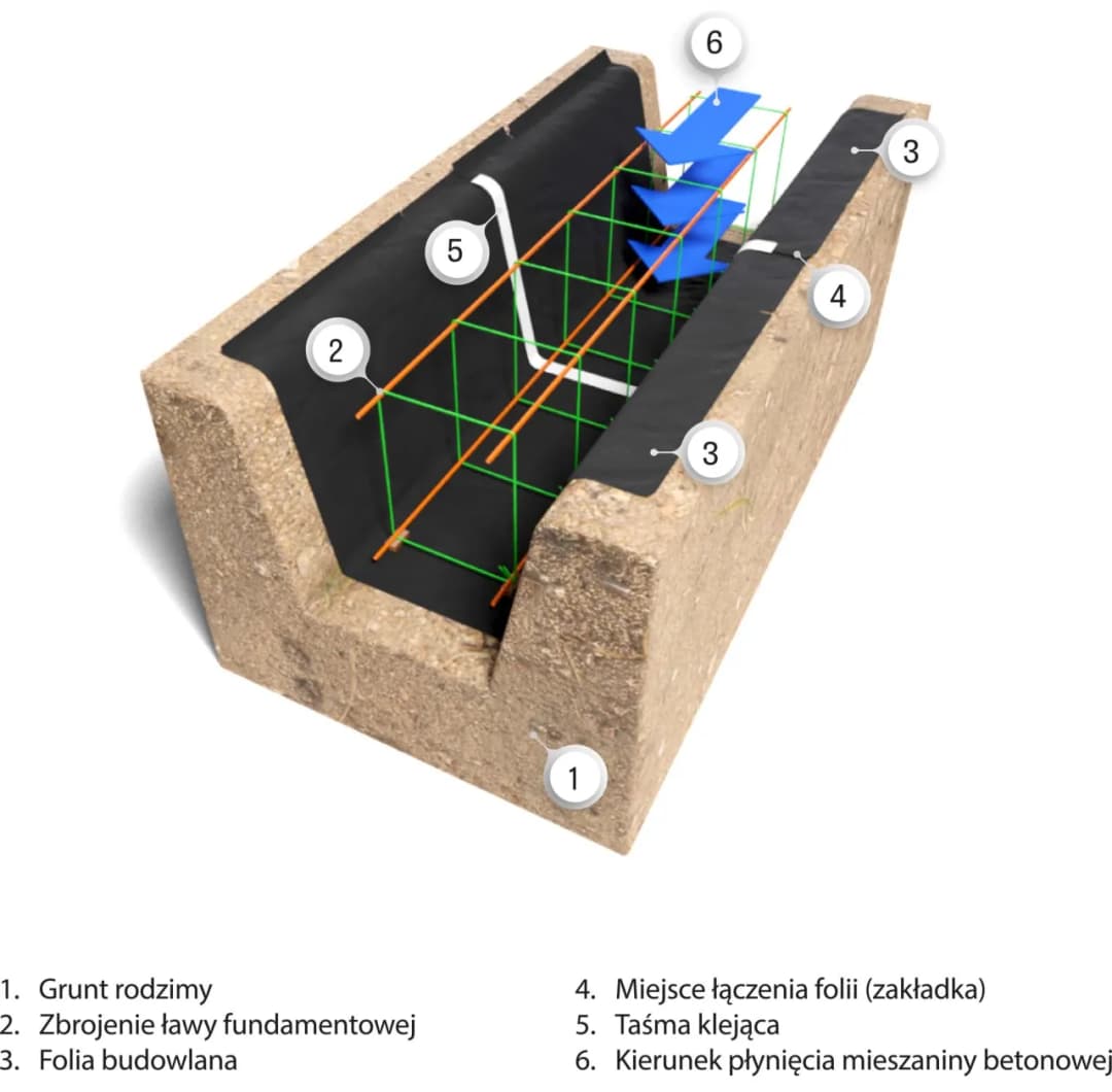 Jakie zbrojenie na fundamenty, aby uniknąć kosztownych błędów budowlanych