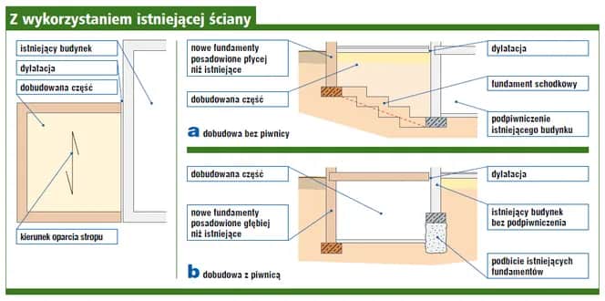 Jak połączyć stary fundament z nowym: 10 kluczowych kroków